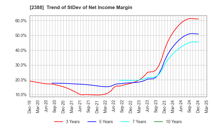 2388 Wedge Holdings CO.,LTD.: Trend of StDev of Net Income Margin
