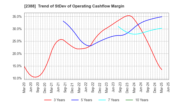 2388 Wedge Holdings CO.,LTD.: Trend of StDev of Operating Cashflow Margin