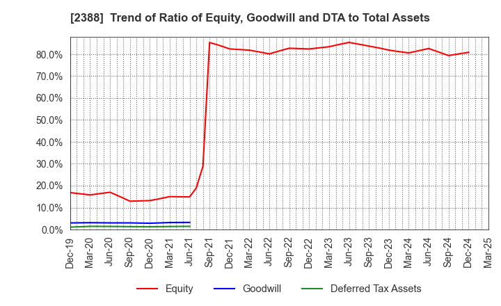 2388 Wedge Holdings CO.,LTD.: Trend of Ratio of Equity, Goodwill and DTA to Total Assets
