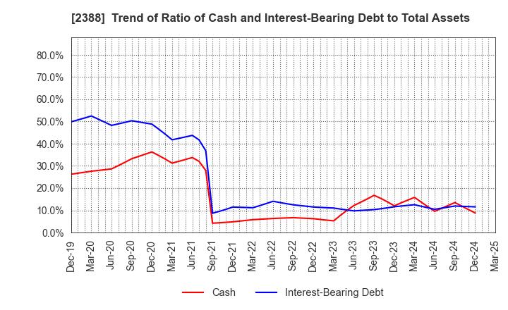 2388 Wedge Holdings CO.,LTD.: Trend of Ratio of Cash and Interest-Bearing Debt to Total Assets