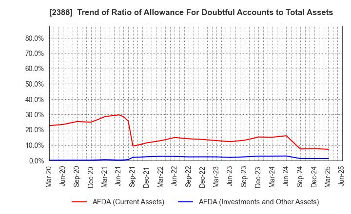 2388 Wedge Holdings CO.,LTD.: Trend of Ratio of Allowance For Doubtful Accounts to Total Assets