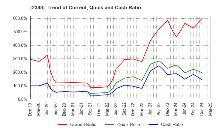 2388 Wedge Holdings CO.,LTD.: Trend of Current, Quick and Cash Ratio