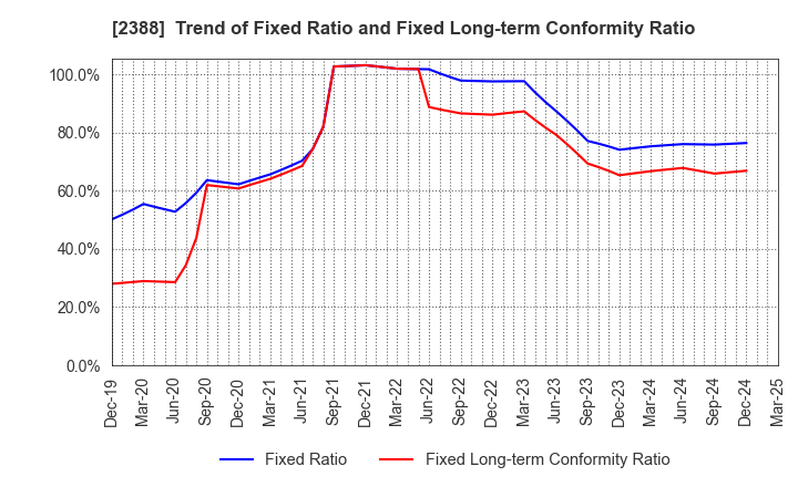 2388 Wedge Holdings CO.,LTD.: Trend of Fixed Ratio and Fixed Long-term Conformity Ratio