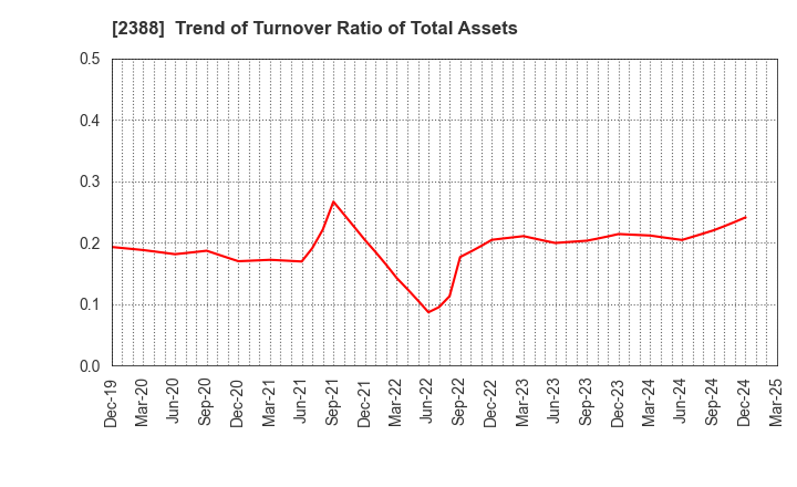 2388 Wedge Holdings CO.,LTD.: Trend of Turnover Ratio of Total Assets