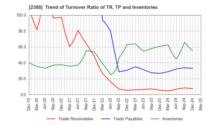 2388 Wedge Holdings CO.,LTD.: Trend of Turnover Ratio of TR, TP and Inventories