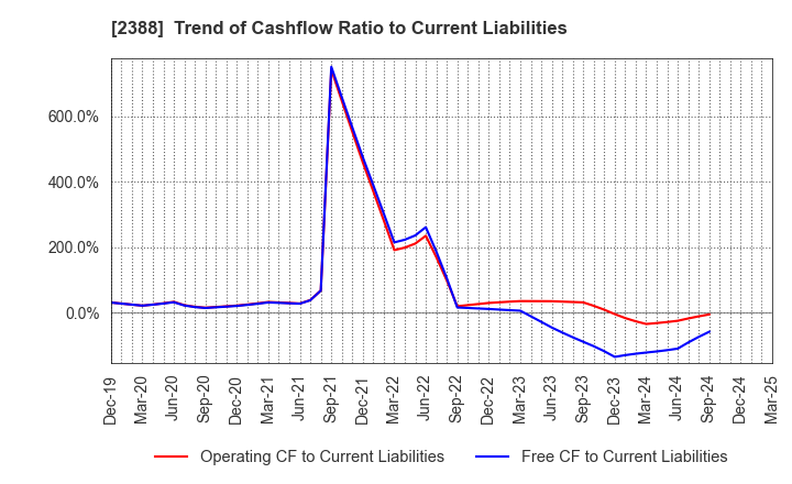 2388 Wedge Holdings CO.,LTD.: Trend of Cashflow Ratio to Current Liabilities