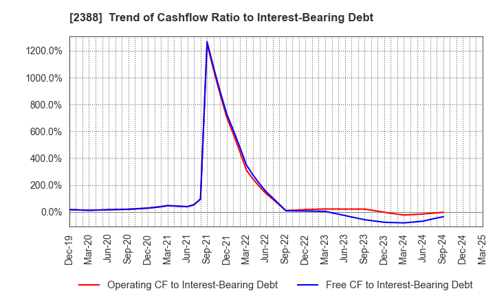 2388 Wedge Holdings CO.,LTD.: Trend of Cashflow Ratio to Interest-Bearing Debt