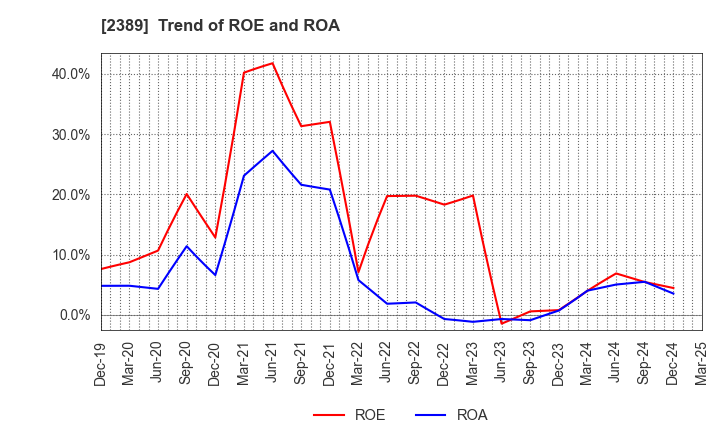 2389 DIGITAL HOLDINGS,INC.: Trend of ROE and ROA