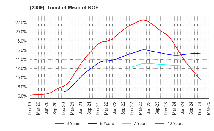 2389 DIGITAL HOLDINGS,INC.: Trend of Mean of ROE