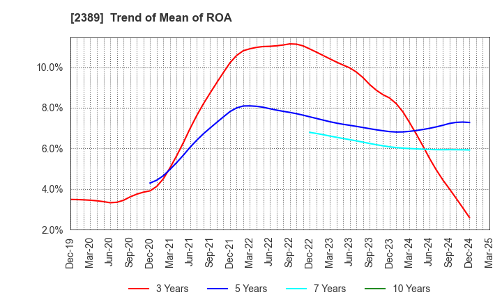 2389 DIGITAL HOLDINGS,INC.: Trend of Mean of ROA