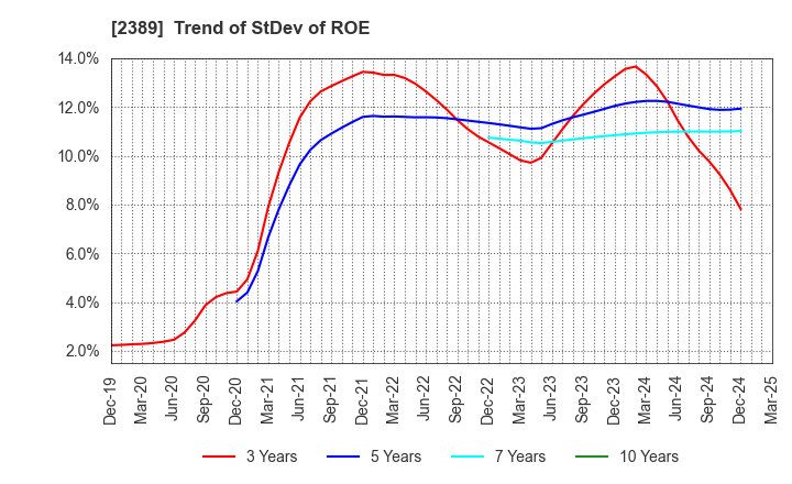 2389 DIGITAL HOLDINGS,INC.: Trend of StDev of ROE