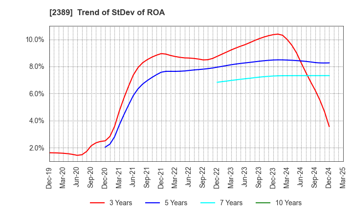 2389 DIGITAL HOLDINGS,INC.: Trend of StDev of ROA