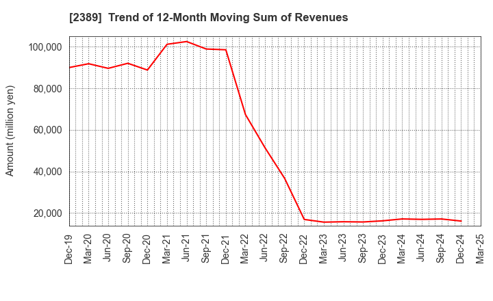 2389 DIGITAL HOLDINGS,INC.: Trend of 12-Month Moving Sum of Revenues