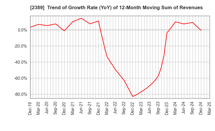2389 DIGITAL HOLDINGS,INC.: Trend of Growth Rate (YoY) of 12-Month Moving Sum of Revenues