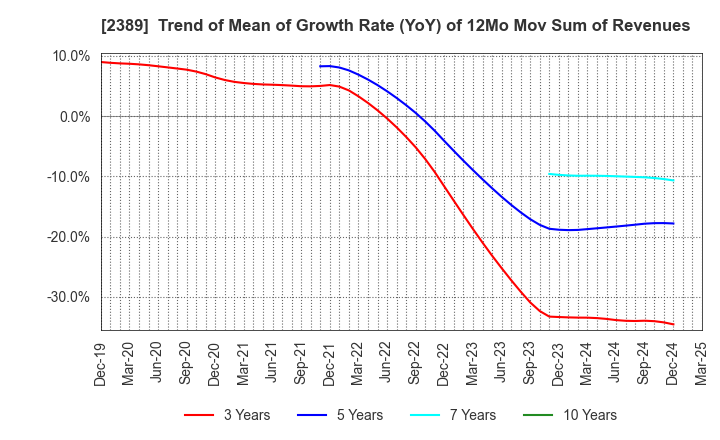2389 DIGITAL HOLDINGS,INC.: Trend of Mean of Growth Rate (YoY) of 12Mo Mov Sum of Revenues