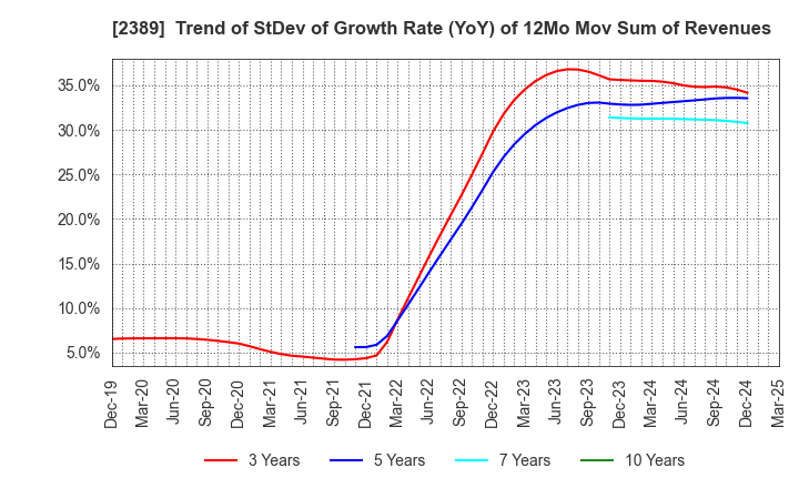 2389 DIGITAL HOLDINGS,INC.: Trend of StDev of Growth Rate (YoY) of 12Mo Mov Sum of Revenues