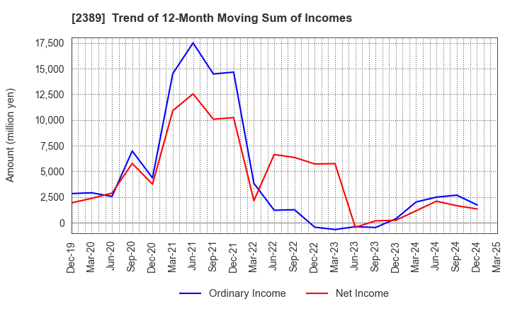 2389 DIGITAL HOLDINGS,INC.: Trend of 12-Month Moving Sum of Incomes