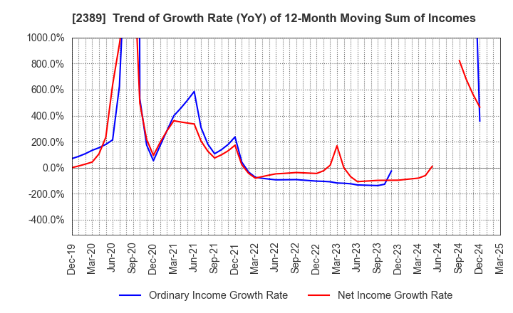 2389 DIGITAL HOLDINGS,INC.: Trend of Growth Rate (YoY) of 12-Month Moving Sum of Incomes
