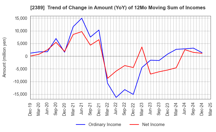 2389 DIGITAL HOLDINGS,INC.: Trend of Change in Amount (YoY) of 12Mo Moving Sum of Incomes