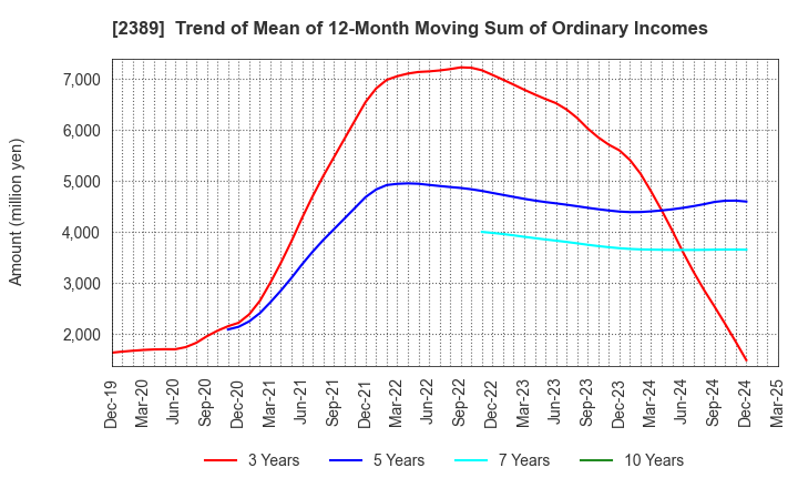 2389 DIGITAL HOLDINGS,INC.: Trend of Mean of 12-Month Moving Sum of Ordinary Incomes