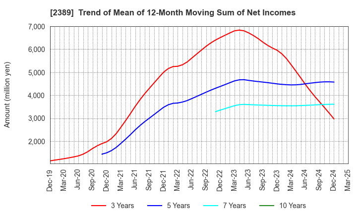 2389 DIGITAL HOLDINGS,INC.: Trend of Mean of 12-Month Moving Sum of Net Incomes