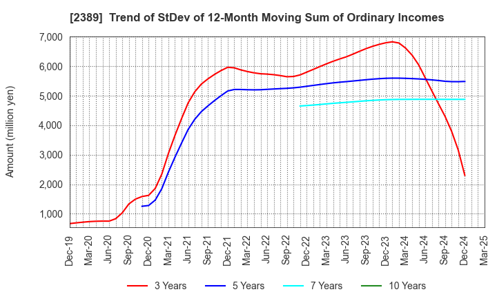 2389 DIGITAL HOLDINGS,INC.: Trend of StDev of 12-Month Moving Sum of Ordinary Incomes