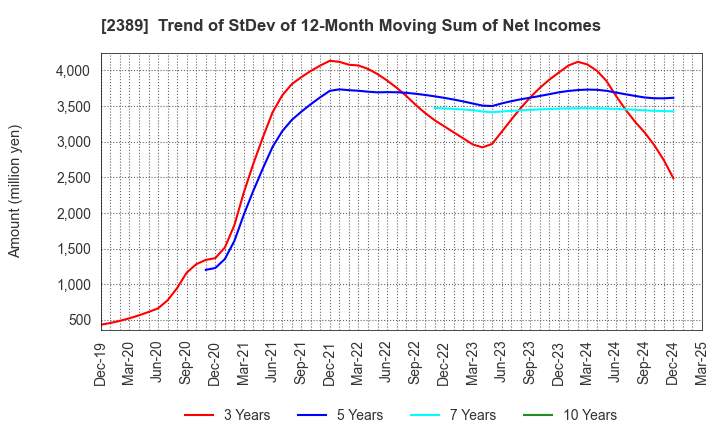 2389 DIGITAL HOLDINGS,INC.: Trend of StDev of 12-Month Moving Sum of Net Incomes