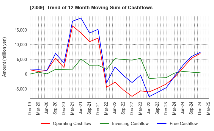 2389 DIGITAL HOLDINGS,INC.: Trend of 12-Month Moving Sum of Cashflows