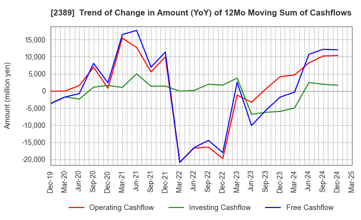 2389 DIGITAL HOLDINGS,INC.: Trend of Change in Amount (YoY) of 12Mo Moving Sum of Cashflows