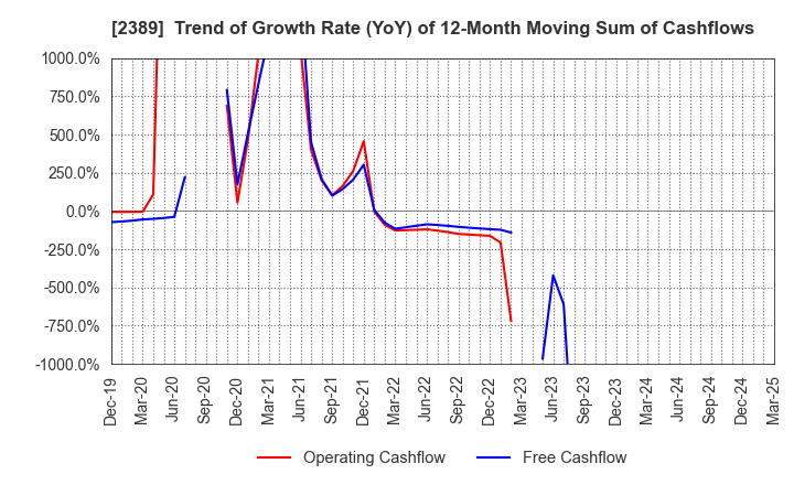 2389 DIGITAL HOLDINGS,INC.: Trend of Growth Rate (YoY) of 12-Month Moving Sum of Cashflows
