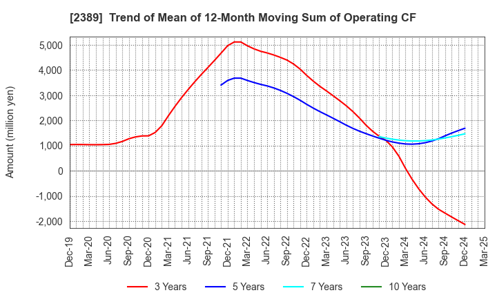 2389 DIGITAL HOLDINGS,INC.: Trend of Mean of 12-Month Moving Sum of Operating CF