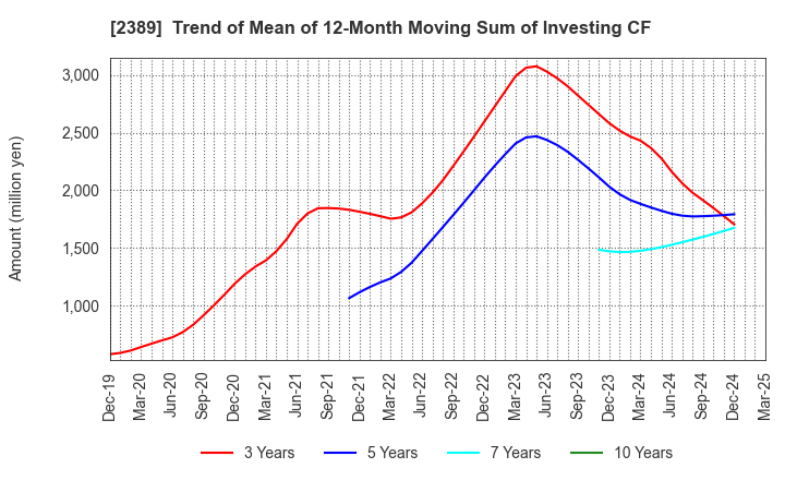 2389 DIGITAL HOLDINGS,INC.: Trend of Mean of 12-Month Moving Sum of Investing CF