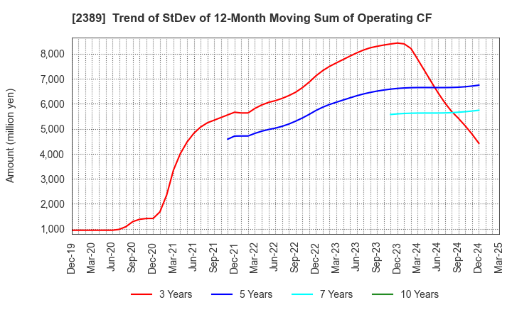 2389 DIGITAL HOLDINGS,INC.: Trend of StDev of 12-Month Moving Sum of Operating CF