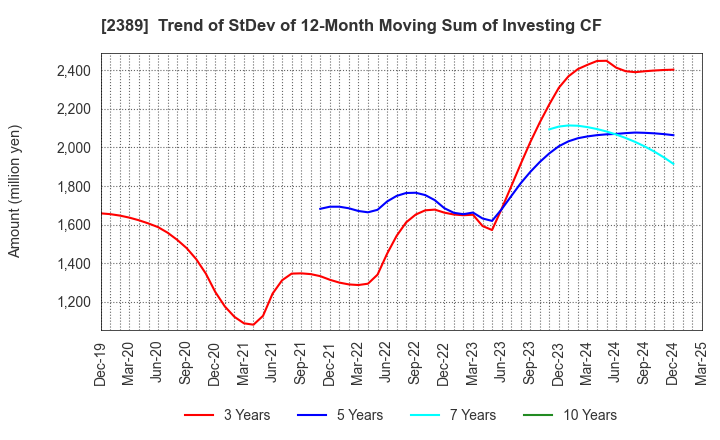 2389 DIGITAL HOLDINGS,INC.: Trend of StDev of 12-Month Moving Sum of Investing CF