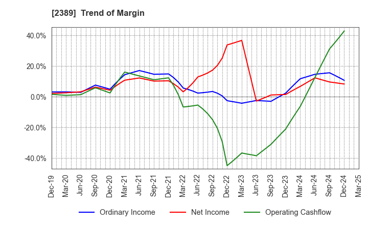 2389 DIGITAL HOLDINGS,INC.: Trend of Margin