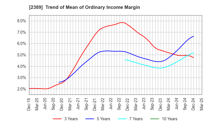 2389 DIGITAL HOLDINGS,INC.: Trend of Mean of Ordinary Income Margin