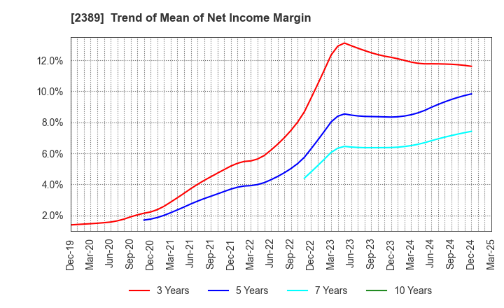 2389 DIGITAL HOLDINGS,INC.: Trend of Mean of Net Income Margin