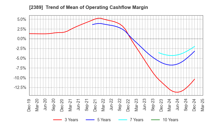 2389 DIGITAL HOLDINGS,INC.: Trend of Mean of Operating Cashflow Margin