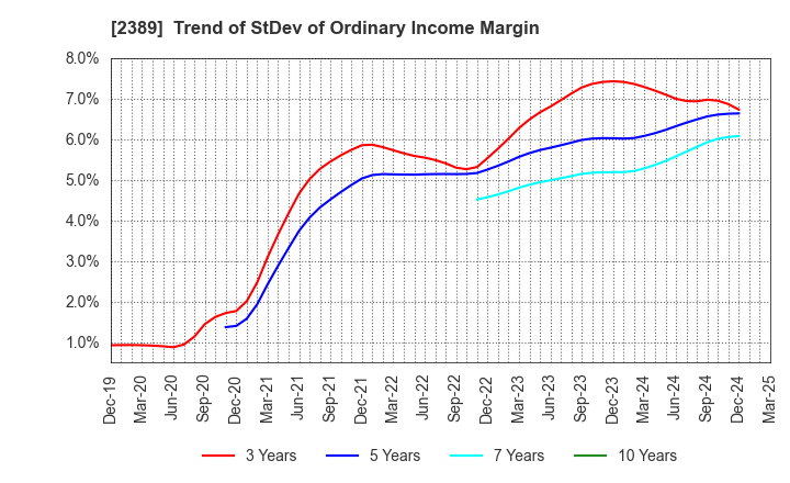 2389 DIGITAL HOLDINGS,INC.: Trend of StDev of Ordinary Income Margin
