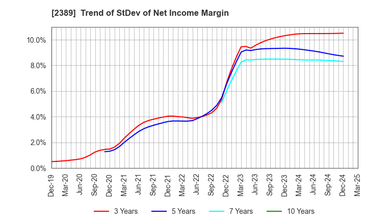 2389 DIGITAL HOLDINGS,INC.: Trend of StDev of Net Income Margin