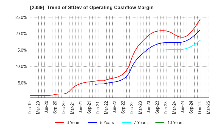 2389 DIGITAL HOLDINGS,INC.: Trend of StDev of Operating Cashflow Margin