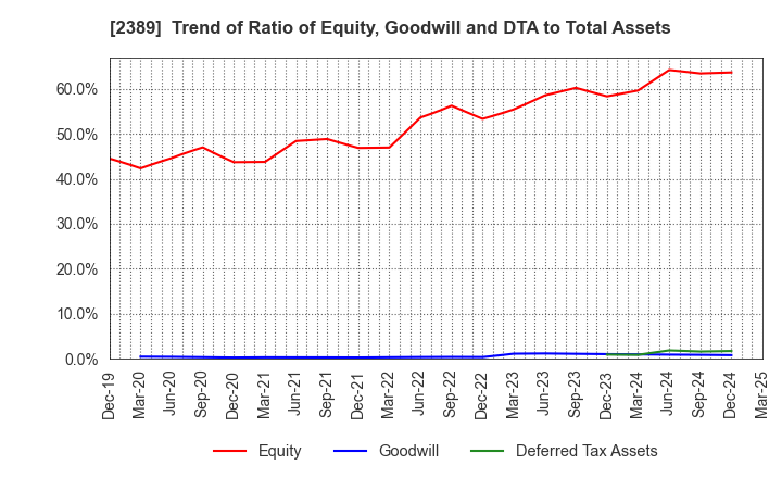 2389 DIGITAL HOLDINGS,INC.: Trend of Ratio of Equity, Goodwill and DTA to Total Assets