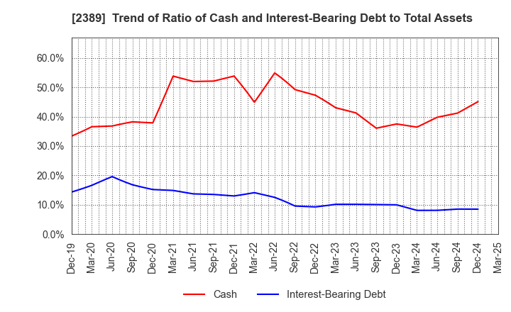 2389 DIGITAL HOLDINGS,INC.: Trend of Ratio of Cash and Interest-Bearing Debt to Total Assets