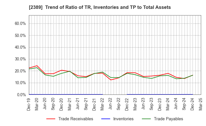 2389 DIGITAL HOLDINGS,INC.: Trend of Ratio of TR, Inventories and TP to Total Assets