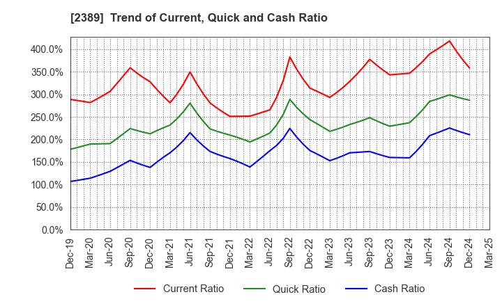 2389 DIGITAL HOLDINGS,INC.: Trend of Current, Quick and Cash Ratio
