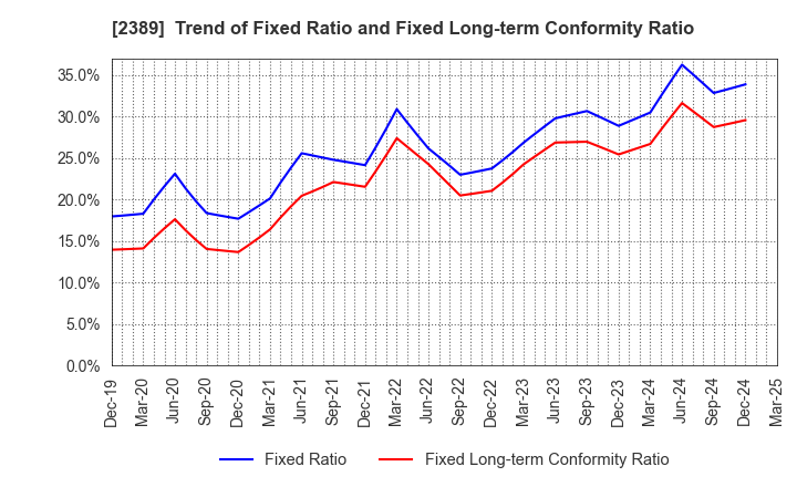 2389 DIGITAL HOLDINGS,INC.: Trend of Fixed Ratio and Fixed Long-term Conformity Ratio