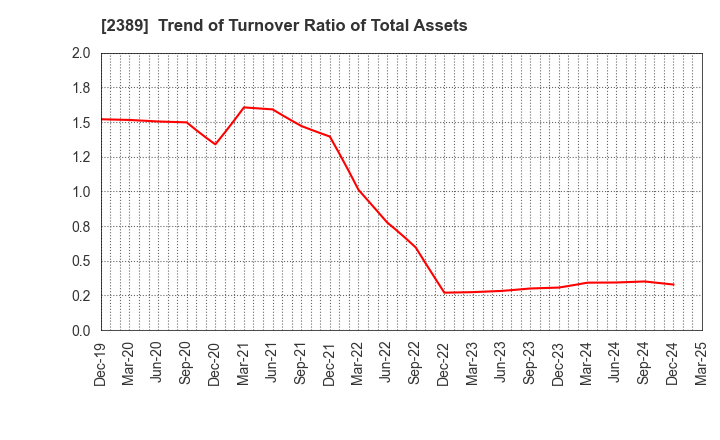 2389 DIGITAL HOLDINGS,INC.: Trend of Turnover Ratio of Total Assets
