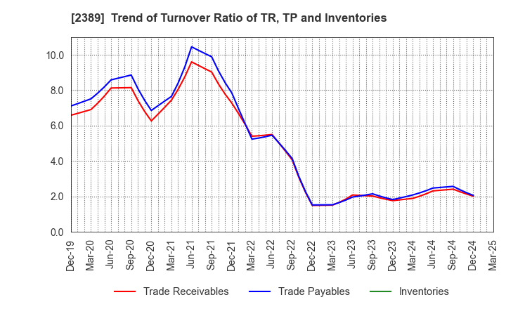 2389 DIGITAL HOLDINGS,INC.: Trend of Turnover Ratio of TR, TP and Inventories