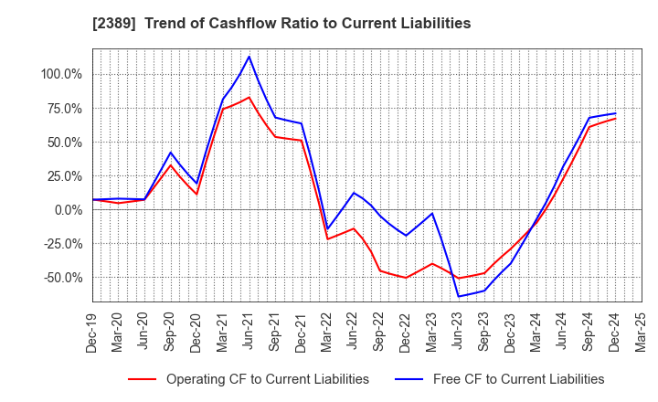 2389 DIGITAL HOLDINGS,INC.: Trend of Cashflow Ratio to Current Liabilities