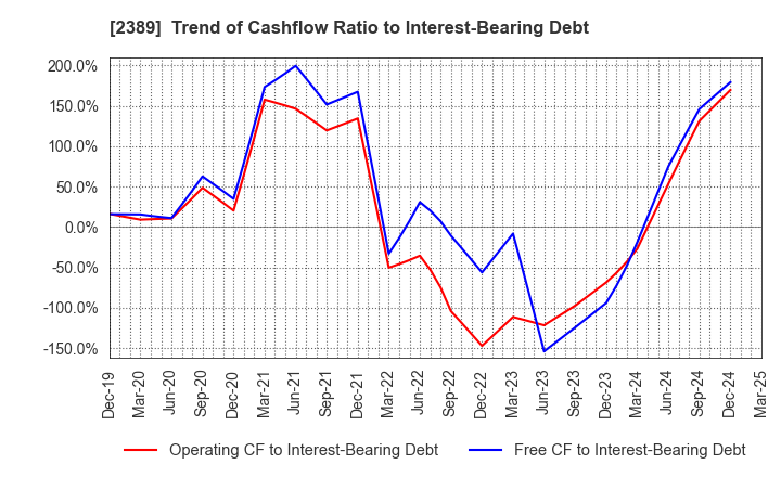 2389 DIGITAL HOLDINGS,INC.: Trend of Cashflow Ratio to Interest-Bearing Debt
